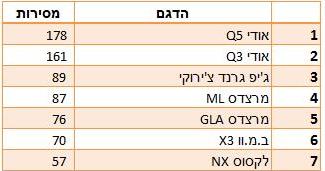 רכבי הפנאי פרימיום הנמכרים בישראל